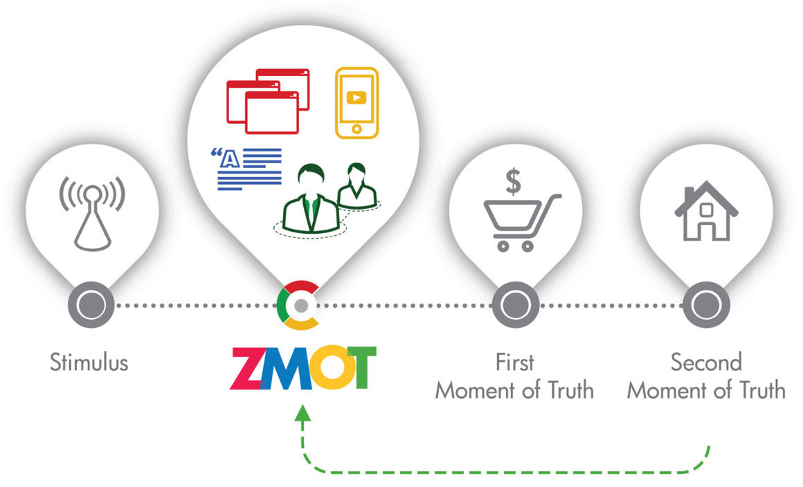 zmot_model_of_marketing
