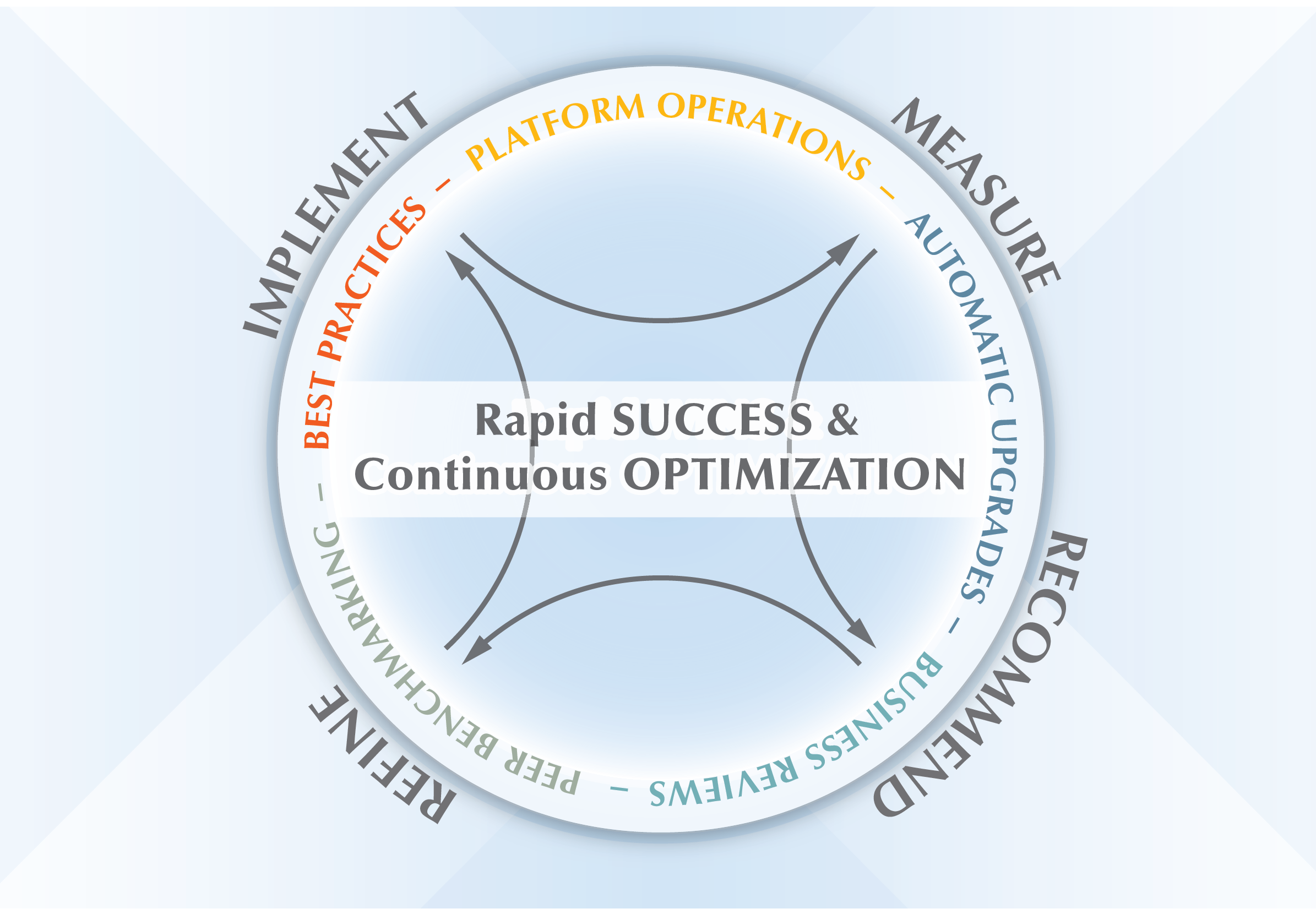 Leadfusion Services Lifecycle
