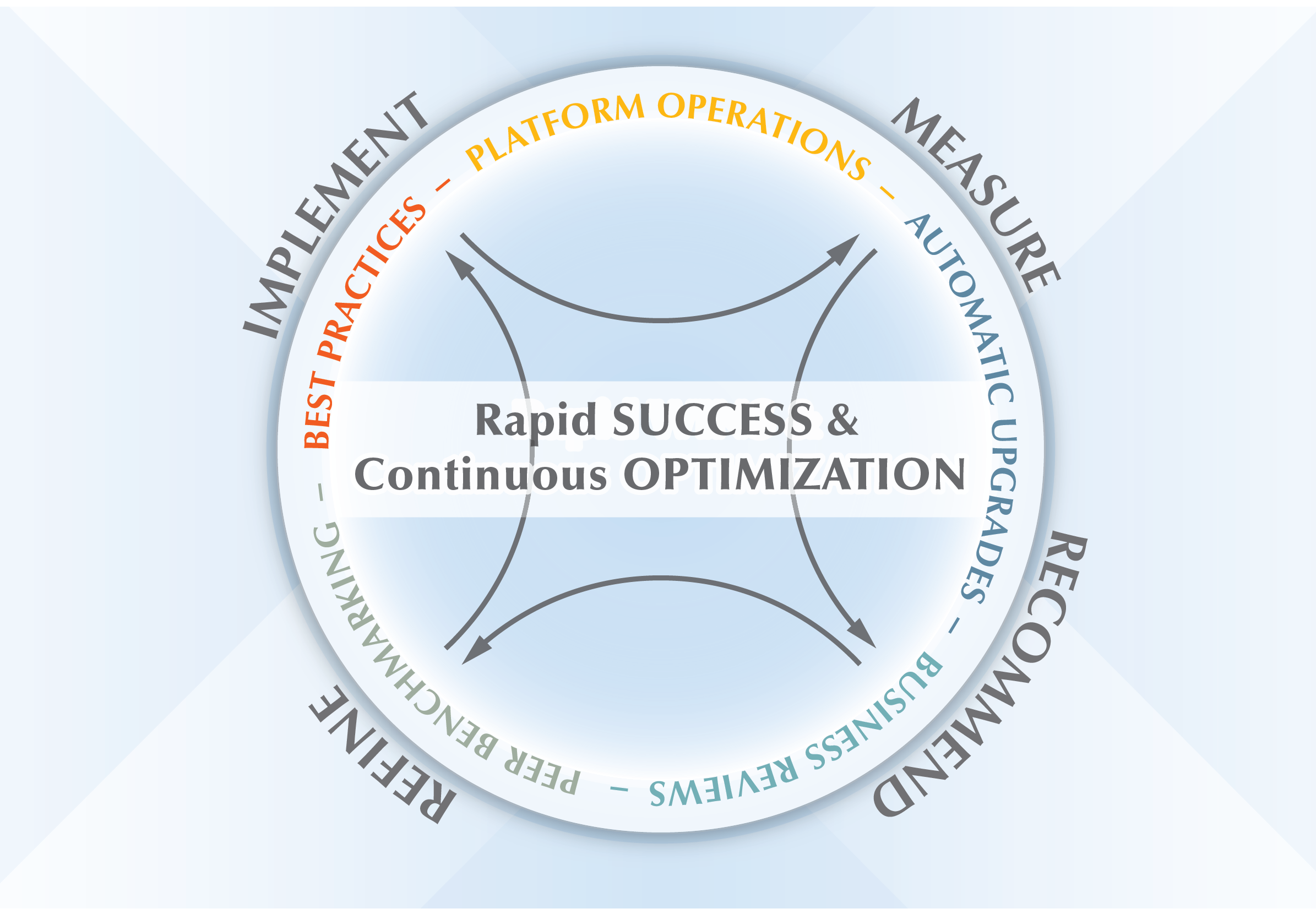 Leadfusion Services Lifecycle Leadfusion Services Lifecycle
