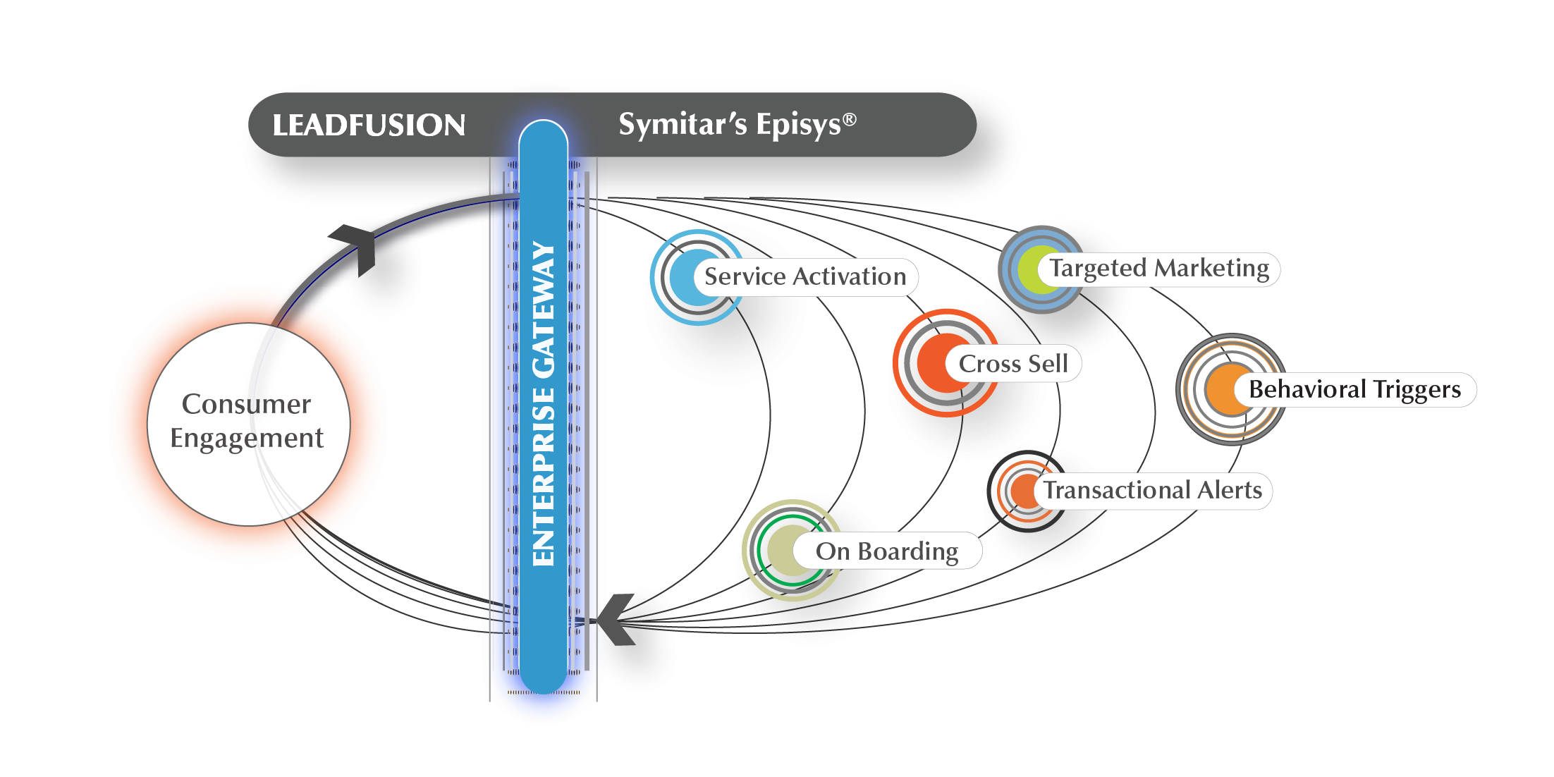 Episys Gateway