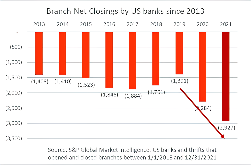 Branch Closings Accelerate as Customers Fully Embrace Digital