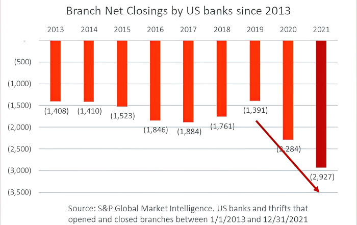 Branch Net Closings